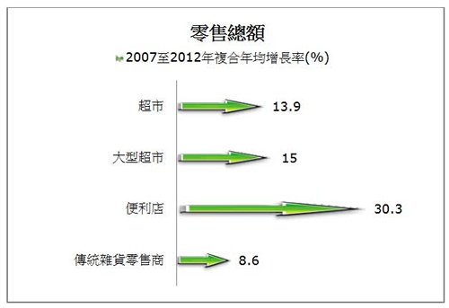圖: 零售總額