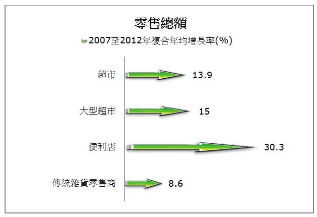 圖: 零售總額