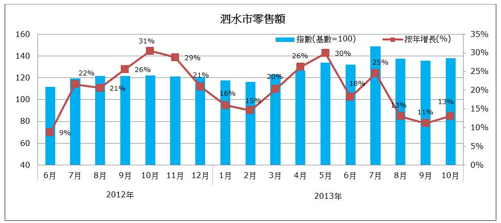 圖: 泗水市零售額
