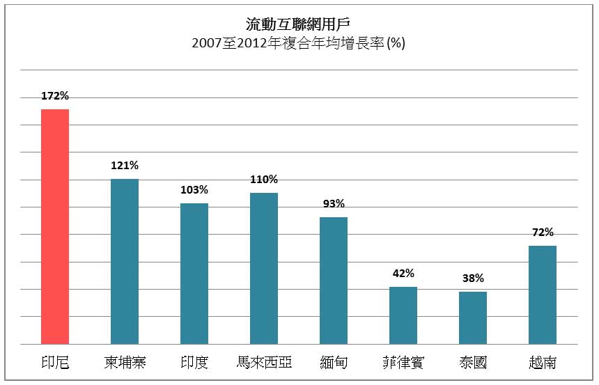 圖: 流動互聯網用戶2007至2012年複合年均增長率 (%) 