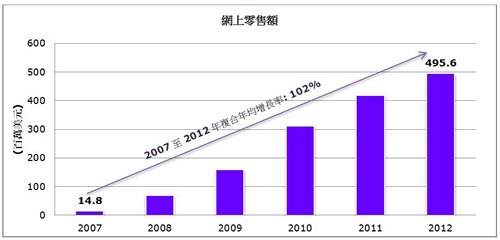 圖: 網上零售額