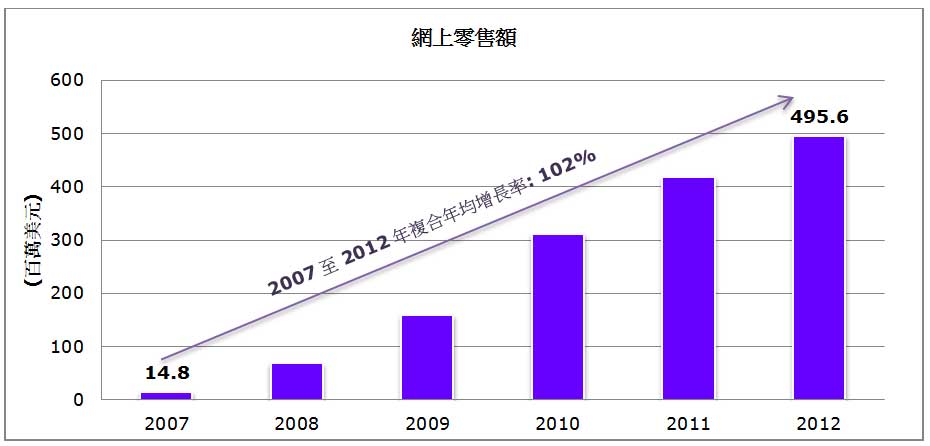 圖: 網上零售額