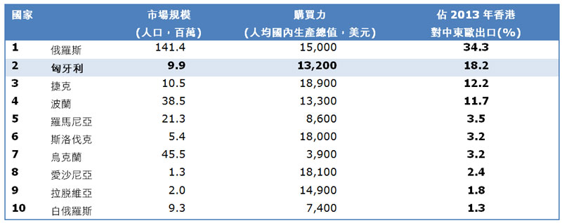 表:香港十大中东欧出口市场