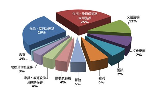 图:2012年人均支出构成
