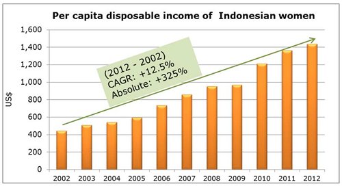 Chart: Per capita disposable income of Indonesian women