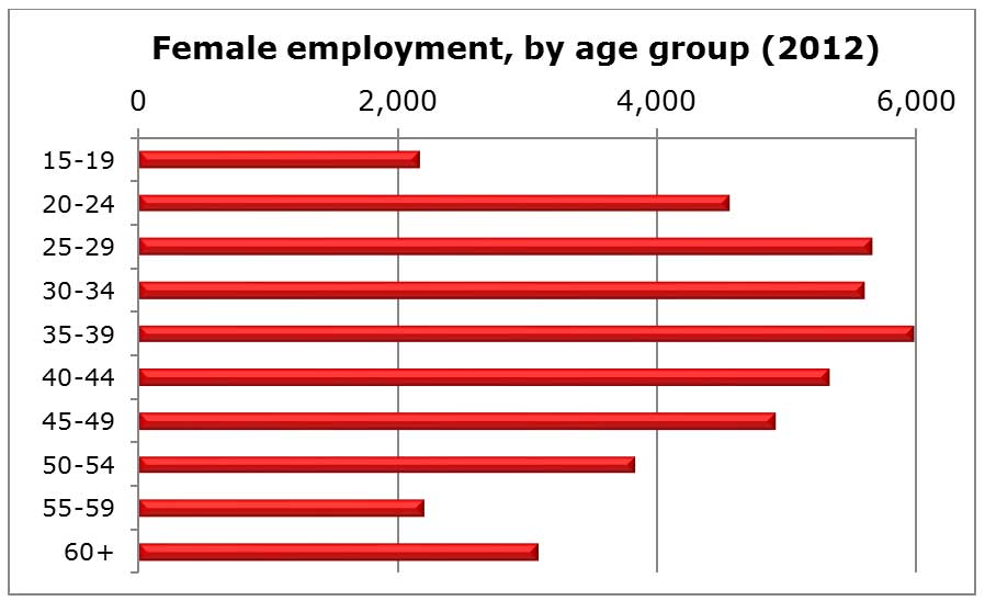 Chart: Female employment, by age group (2012)