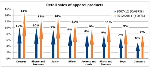 Chart: Retail sales of apparel products
