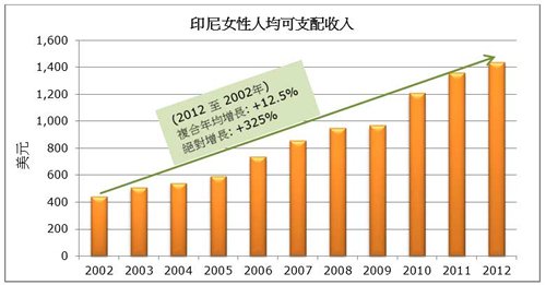 图: 印尼女性人均可支配收入 
