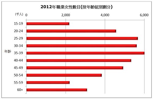 圖: 2012年職業女性數目(按年齡組別劃分) 