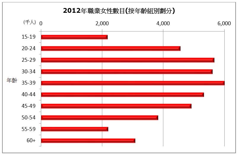 圖: 2012年職業女性數目(按年齡組別劃分) 
