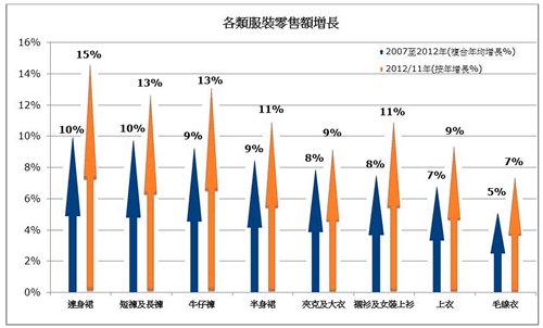 图: 各类服装零售额増长
