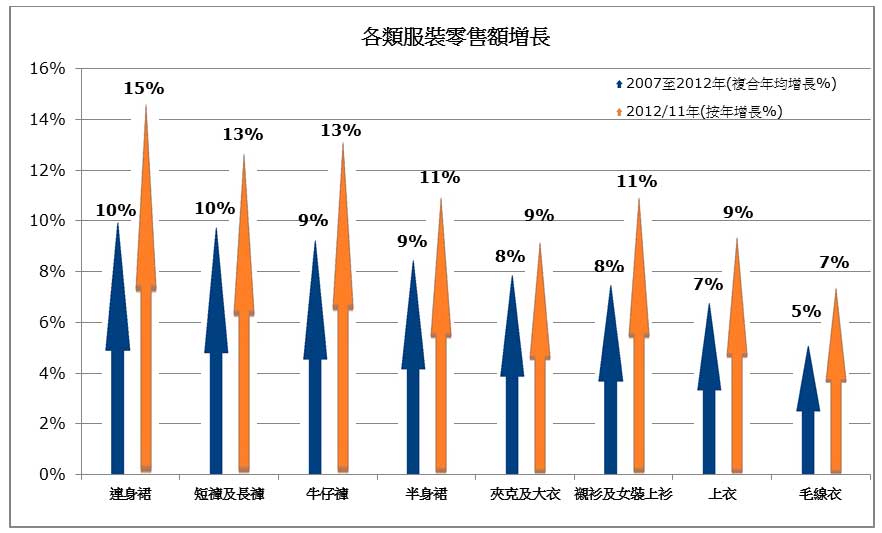 图: 各类服装零售额増长