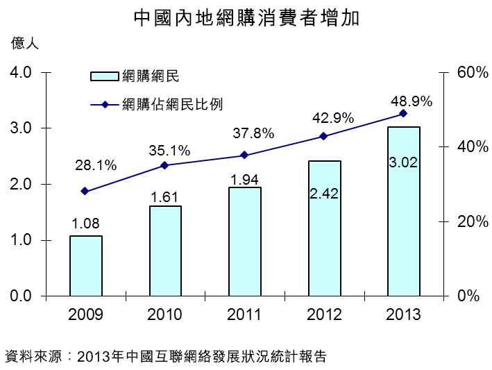 图：中国内地网购消费者增加