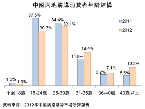 图：中国内地网购消费者年龄结构
