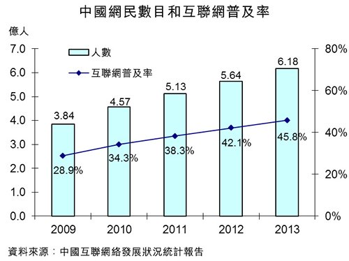 图：中国网民数目和互联网普及率