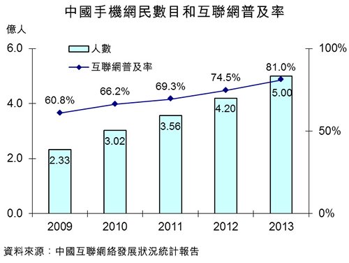 图：中国手机网民数目和互联网普及率