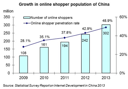 Chart: Growth in online shopper population of China