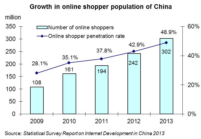 Chart: Growth in online shopper population of China