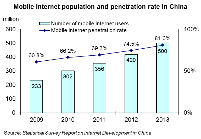 Chart: Mobile internet population and penetration rate in China