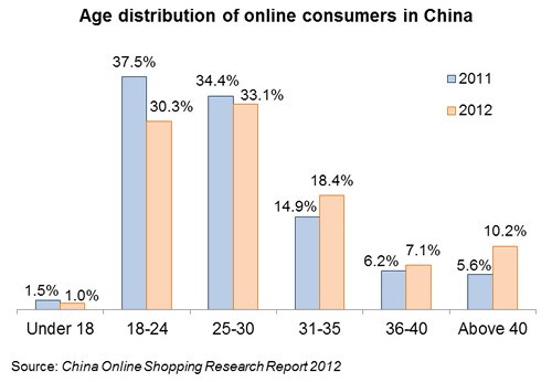 Chart: Age distribution of online consumers in China