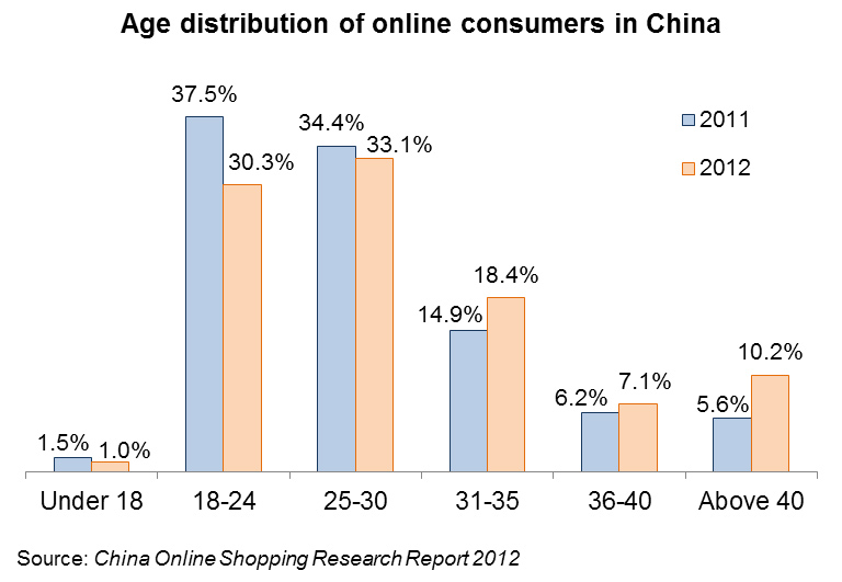 Chart: Age distribution of online consumers in China
