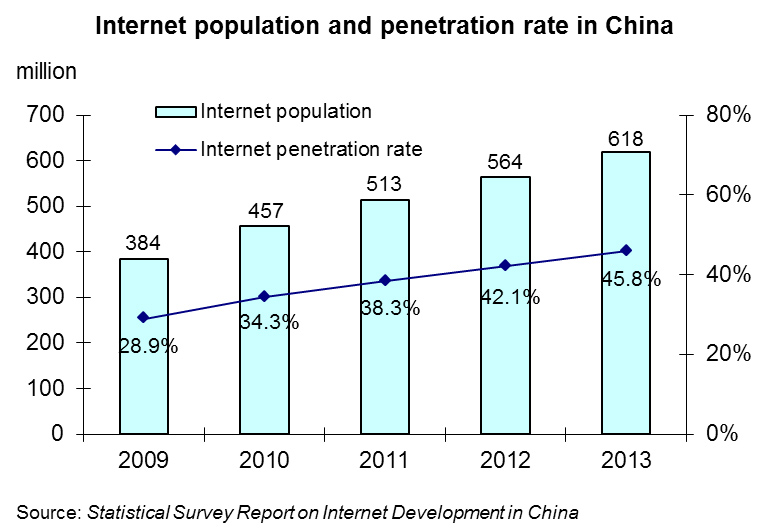 Chart: Internet population and penetration rate in China