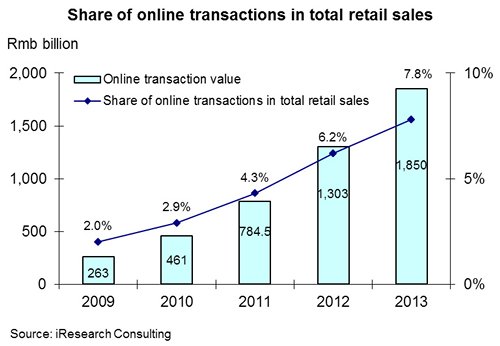 Chart: Share of online transactions in total retail sales