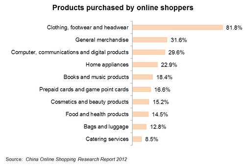 Chart: Products purchased by online shoppers