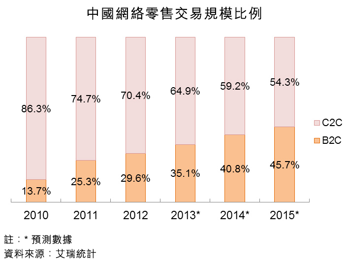 圖：中國網絡零售交易規模比例
