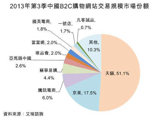 图：2013年第3季中国B2C购物网站交易规模市场份额