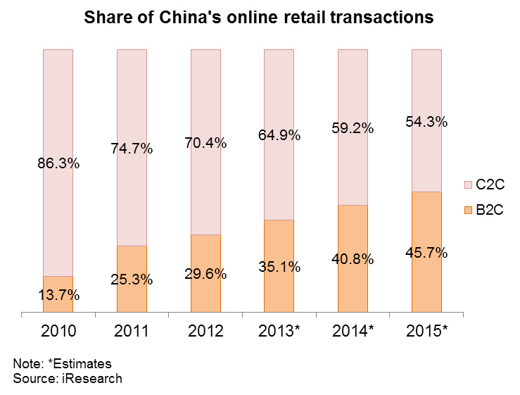 Chart: Share of China’s online retail transactions