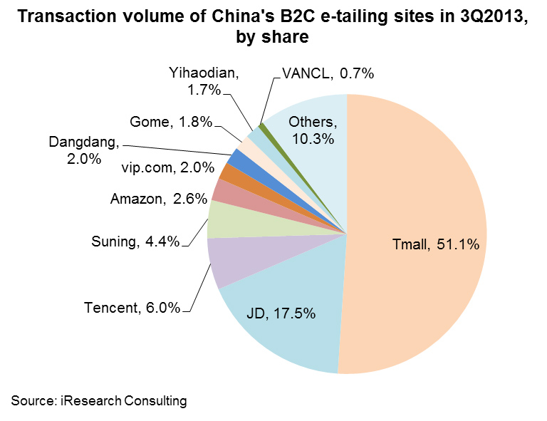 Chart: Transaction volume of China’s B2C e-tailing sites in 3Q2013, by share