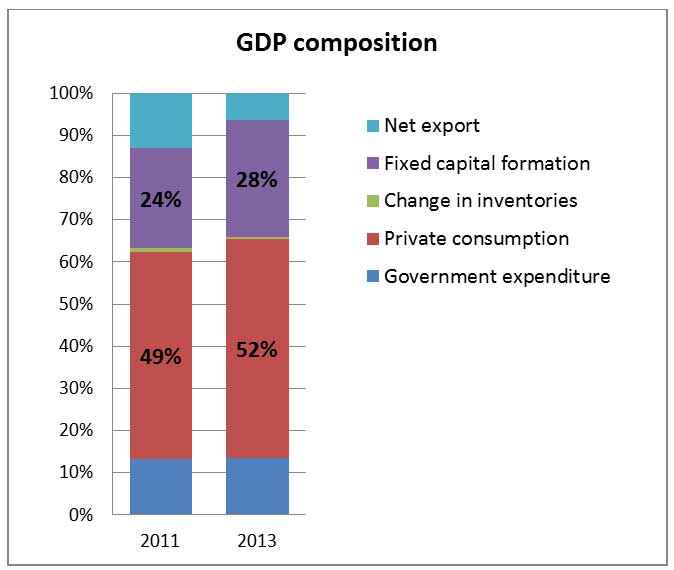 Chart: Private consumption contributed over half of GDP in 2013