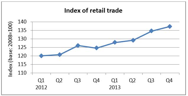 Chart: Improving retail trade in Malaysia