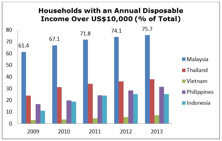 Chart: The expanding middle class accounts for three-quarters of the population
