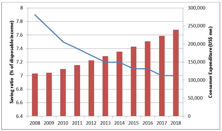 Chart: Falling savings ratio and rising consumer expenditure in Malaysia