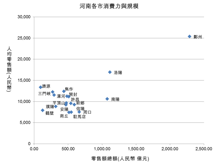 圖：河南各市消費力與規模