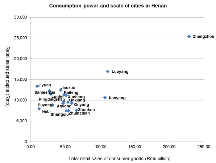 Chart: Consumption power and scale of cities in Henan