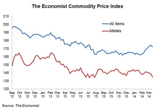Chart: The Economist Commodity Price Index