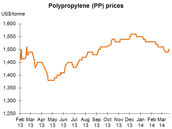 Chart: Polypropylene (PP) prices