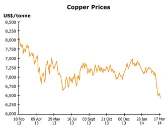 Chart: Copper Prices