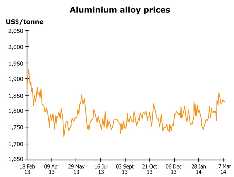 Chart: Aluminium alloy prices
