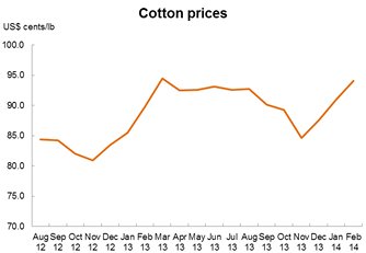 Chart: Cotton prices