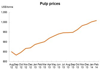 Chart: Pulp prices