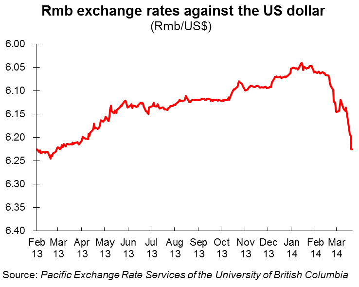 Chart: Rmb exchange rates against the US dollar
