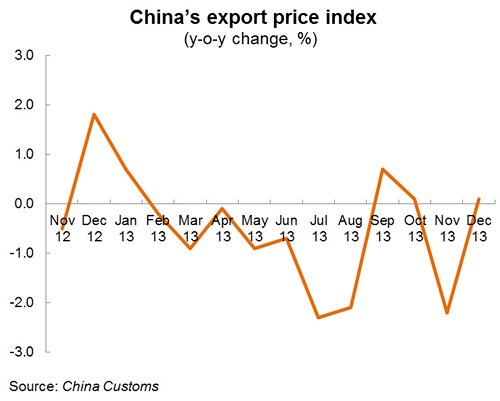Chart: China’s export price index