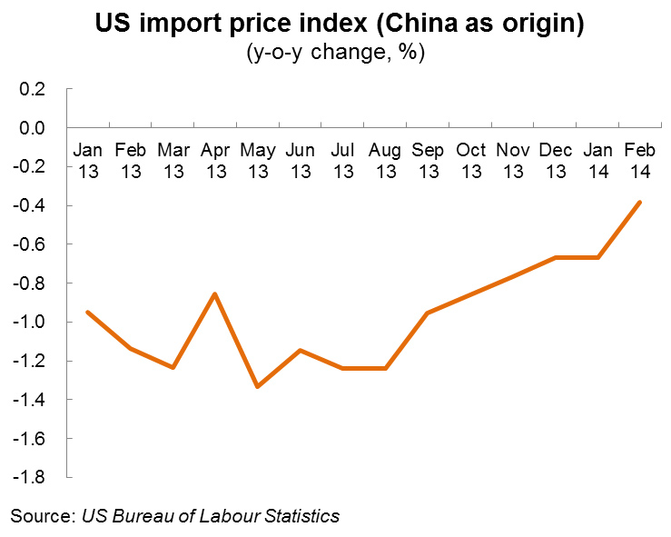 Chart: US import price index (China as origin)