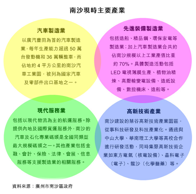 圖：南沙現時主要產業