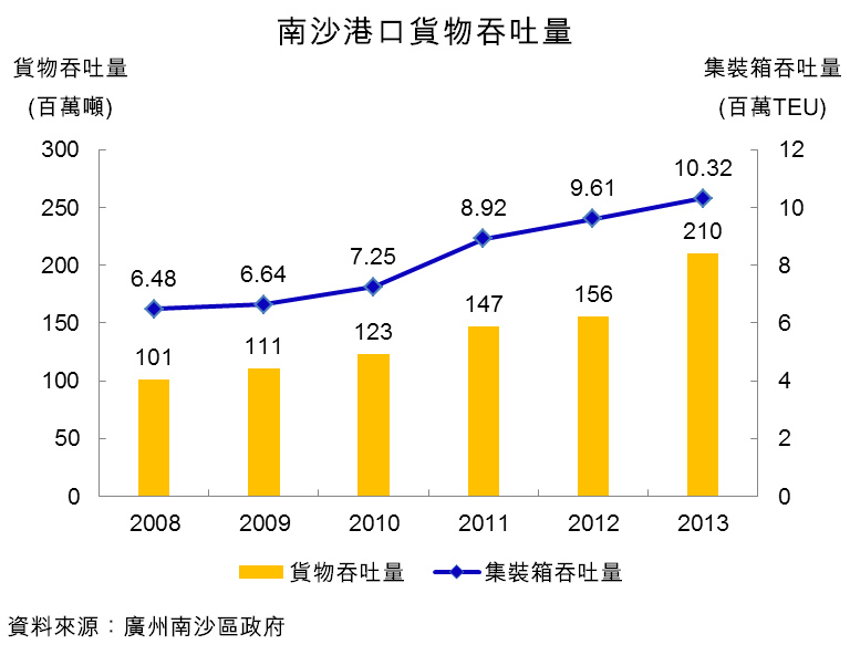 圖：南沙港口貨物吞吐量