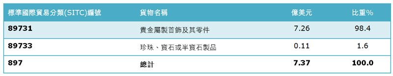 表:香港對瑞士的珠寳出口